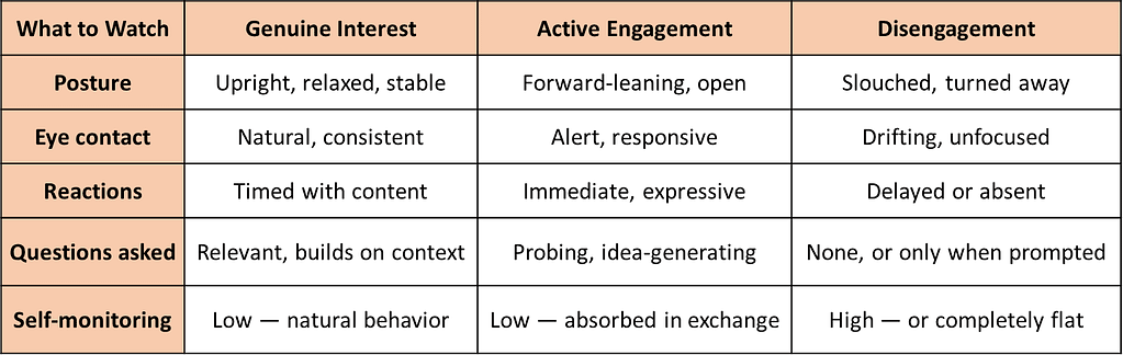 Body Language Signals comparison table showing genuine interest, active engagement, and disengagement in the workplace.