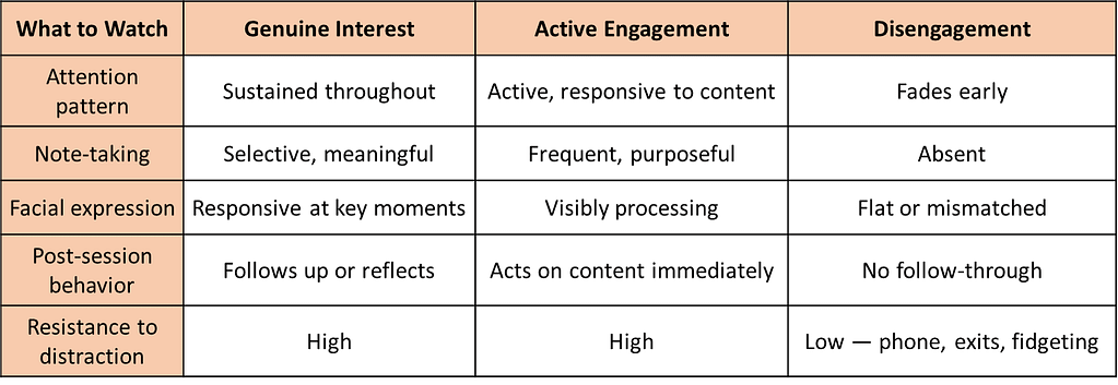 Body Language Signals checklist comparing attention, facial expressions, note-taking, and post-session behavior for employee engagement.