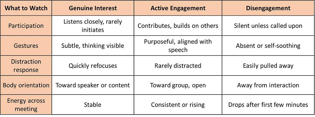 Body Language Signals observation table comparing participation, gestures, body orientation, and energy across employee engagement levels.
