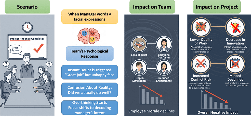 Case study : Role of Facial expression