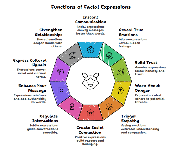 Functions of facial expressions