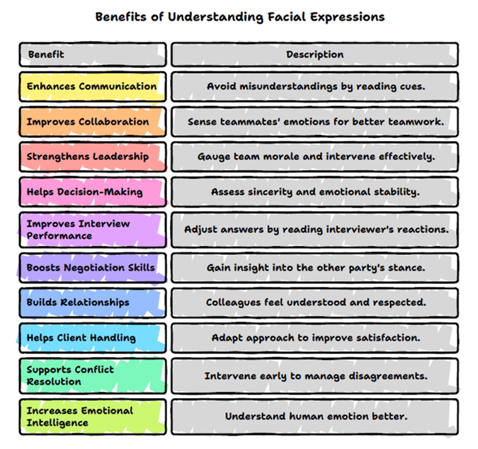 Benefit of understanding Facial expression