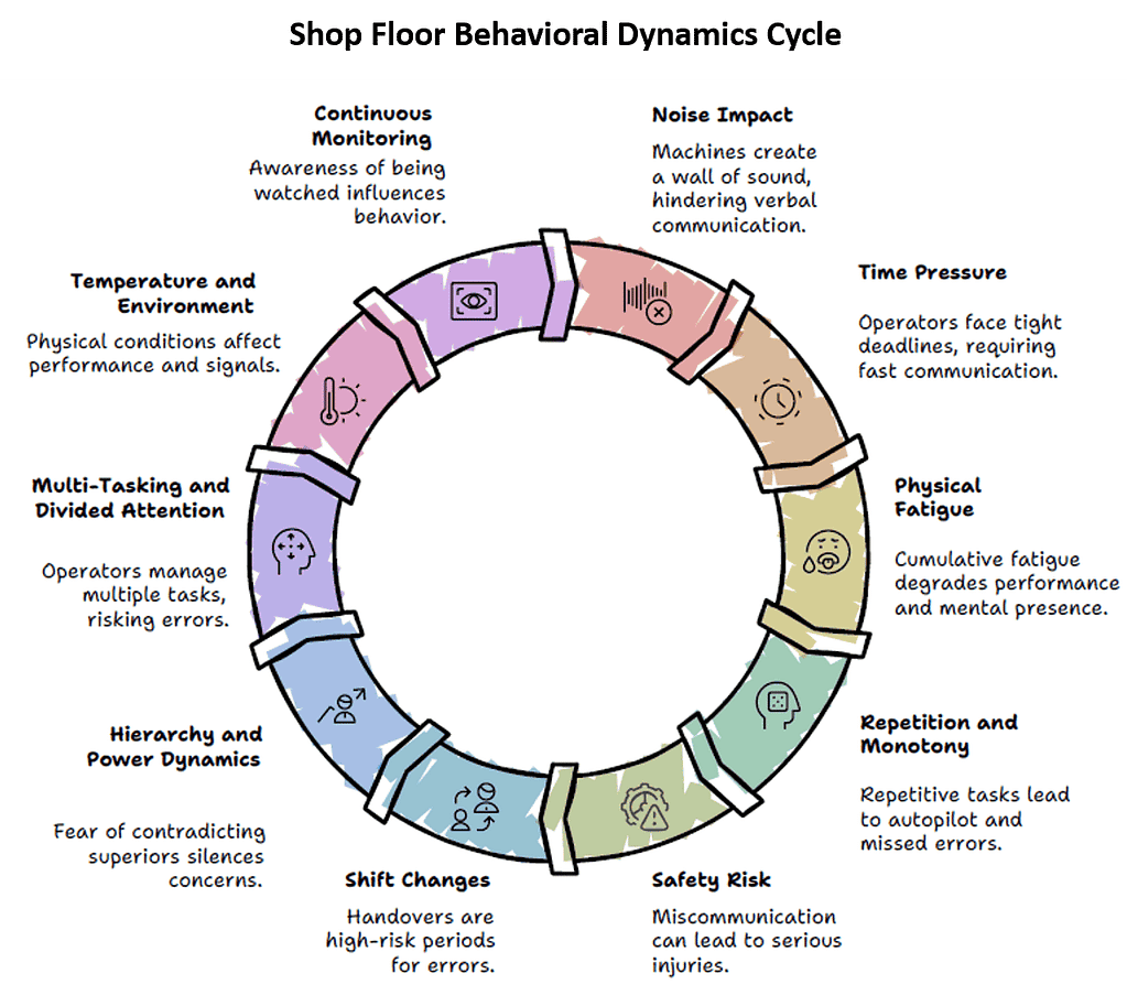 FACE Model illustrating the shop floor pressure cycle affecting operator behavior